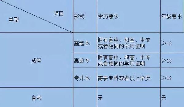 成考和自考學(xué)習(xí)流程的區(qū)別是什么？二者報(bào)考條件表格分享！-3