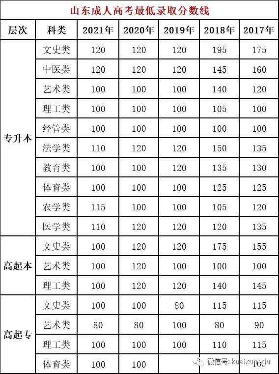 2022山東成人高考錄取分數(shù)線是多少？查詢入口在哪？-1