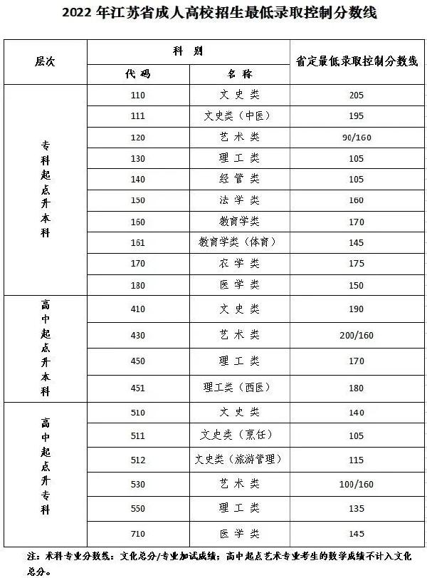 江蘇成人高考省控線，點(diǎn)進(jìn)速看！-1