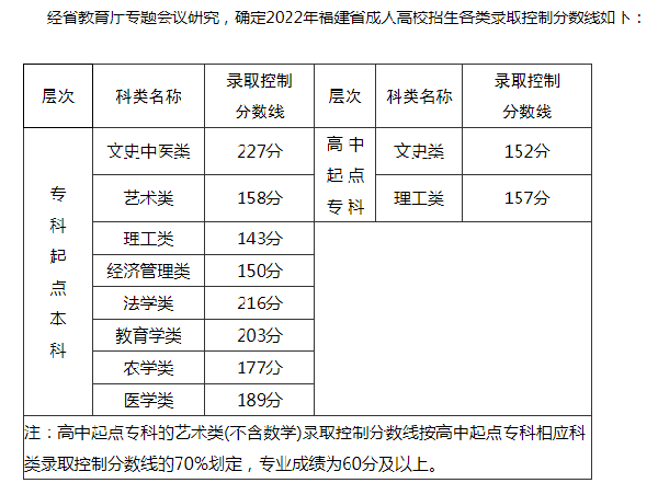 2022福建成人高考錄取分?jǐn)?shù)線是多少？成考報名需要什么材料？-1