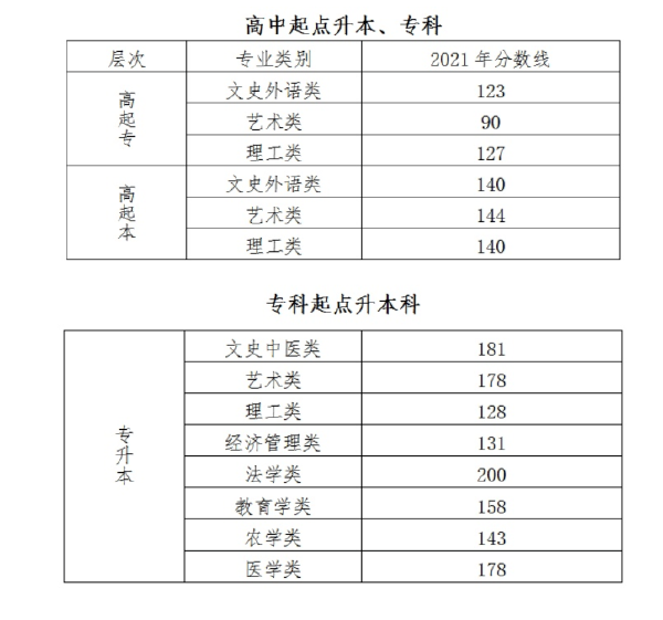 成人高考錄取分?jǐn)?shù)線什么時(shí)候公布？一般是多少分？-1