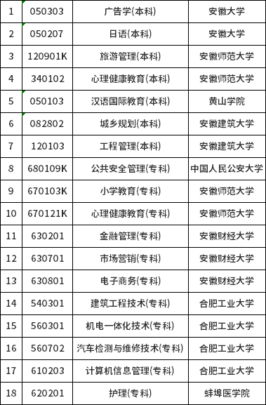 安徽省?？甲钥紡V告學等十八個專業(yè)有關問題的通知-1