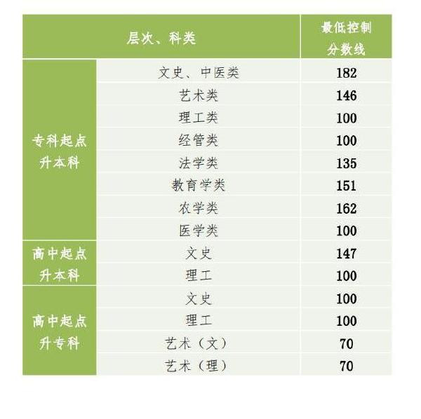 2022年貴州成人高考錄取分?jǐn)?shù)線是多少？成考社會(huì)認(rèn)可度高嗎？-1