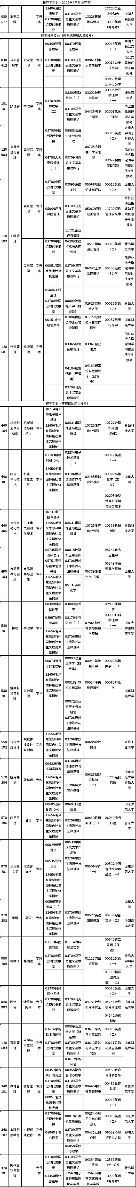 2023年4月山東自考專業(yè)有哪些？有?？嫉膯幔?1