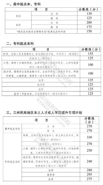 22個省份！2021年成考錄取分數(shù)線公布！-35