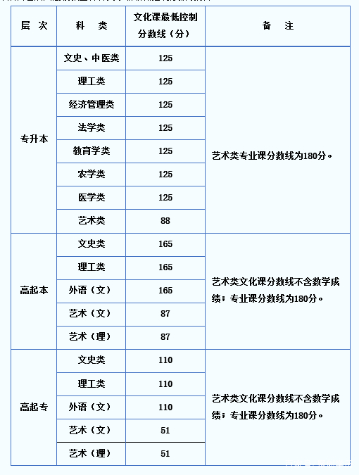22個省份！2021年成考錄取分數(shù)線公布！-31