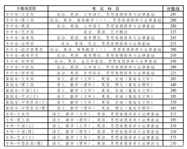 22個省份！2021年成考錄取分數(shù)線公布！-41