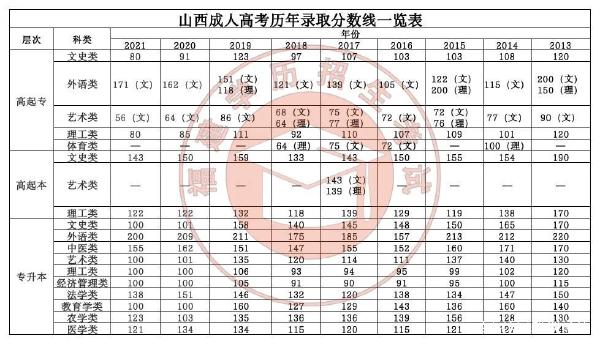 22個省份！2021年成考錄取分數(shù)線公布！-28
