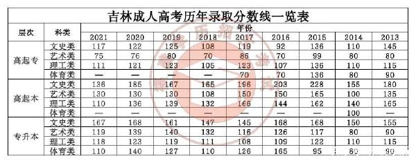 22個省份！2021年成考錄取分數(shù)線公布！-18