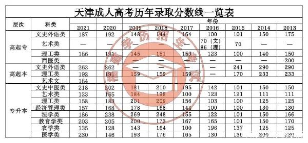 22個省份！2021年成考錄取分數(shù)線公布！-38