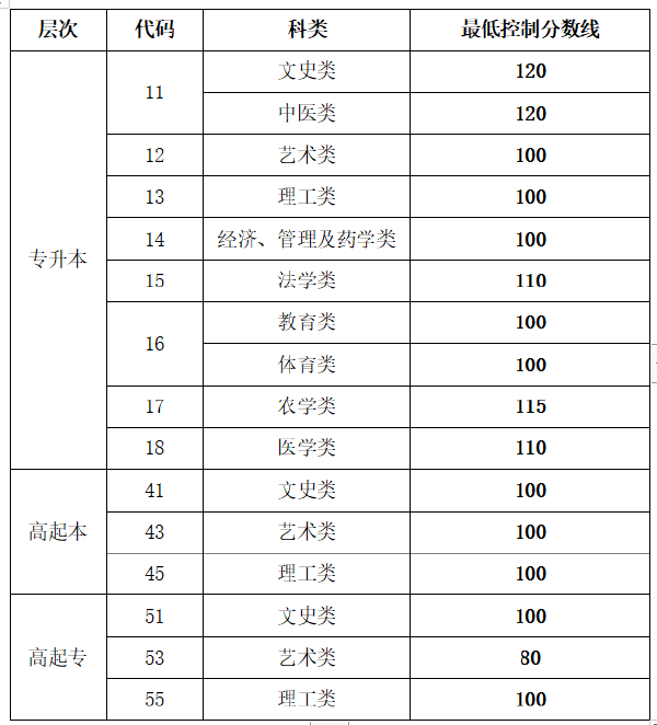 2022年山東成人高等學(xué)??荚囌?生網(wǎng)上錄取最低控制分?jǐn)?shù)線-1 2022年山東成人高等學(xué)校考試招 生網(wǎng)上錄取最低控制分?jǐn)?shù)線-1