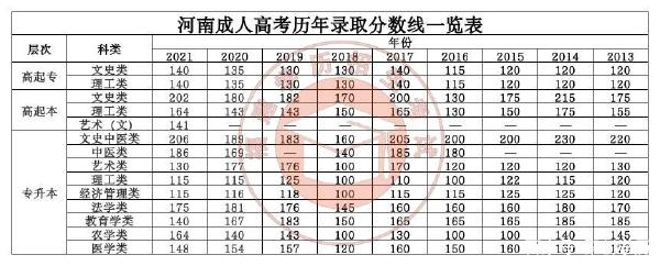 22個省份！2021年成考錄取分數(shù)線公布！-16