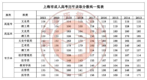 22個省份！2021年成考錄取分數(shù)線公布！-34