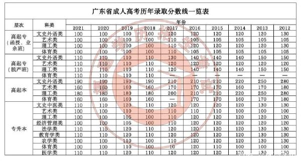 22個省份！2021年成考錄取分數(shù)線公布！-8