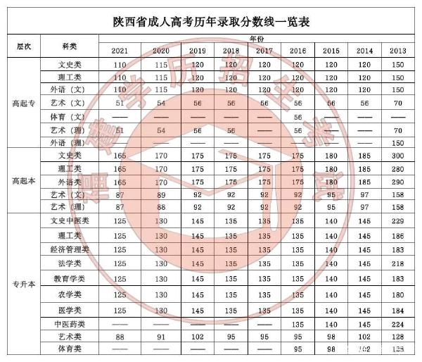 22個省份！2021年成考錄取分數(shù)線公布！-32