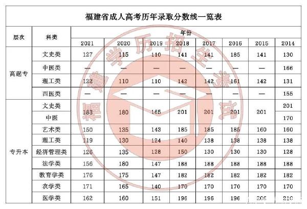 22個省份！2021年成考錄取分數(shù)線公布！-2