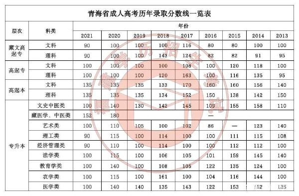 22個省份！2021年成考錄取分數(shù)線公布！-26
