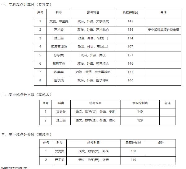 22個省份！2021年成考錄取分數(shù)線公布！-33