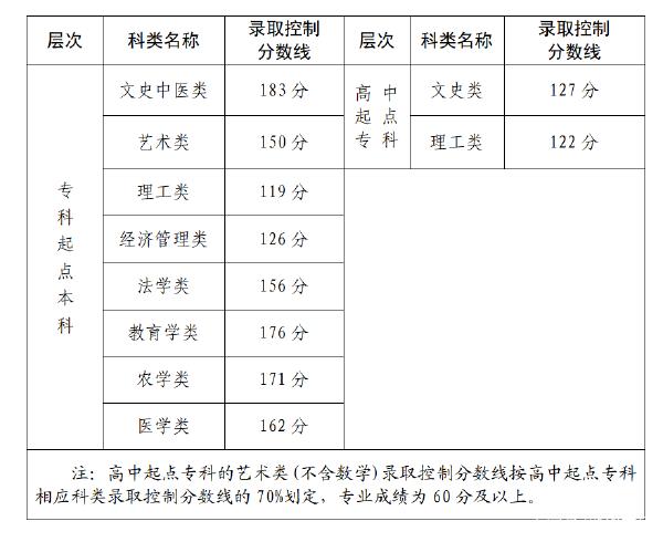 22個省份！2021年成考錄取分數(shù)線公布！-1