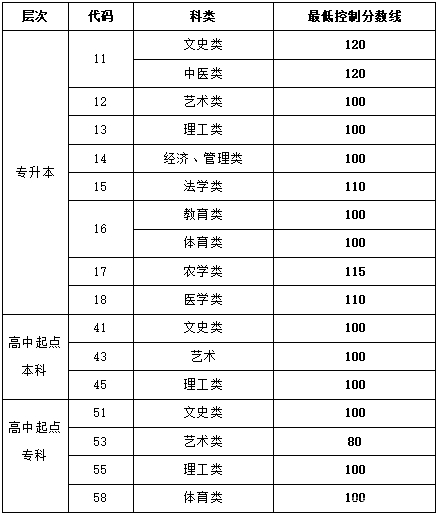 22個省份！2021年成考錄取分數(shù)線公布！-29