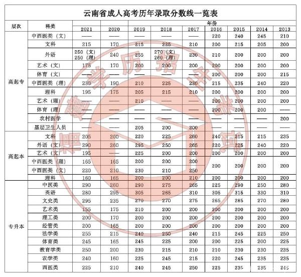 22個省份！2021年成考錄取分數(shù)線公布！-42