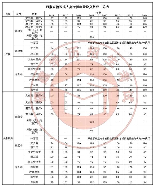 22個省份！2021年成考錄取分數(shù)線公布！-40