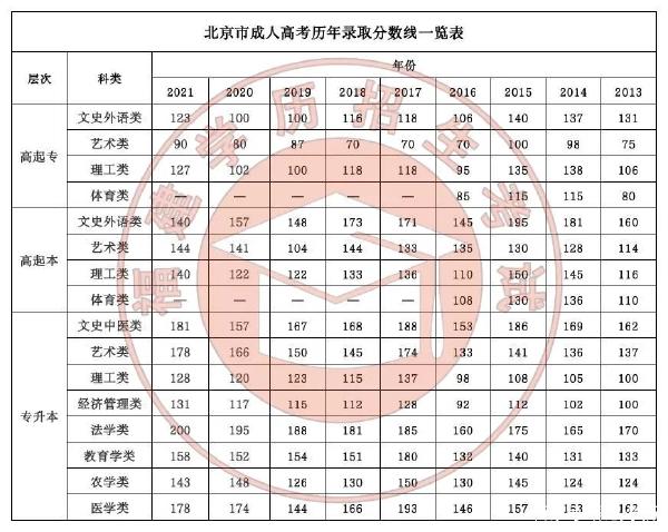 22個省份！2021年成考錄取分數(shù)線公布！-4
