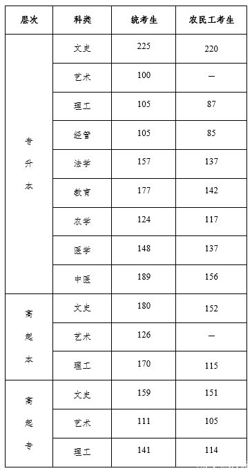 22個省份！2021年成考錄取分數(shù)線公布！-13