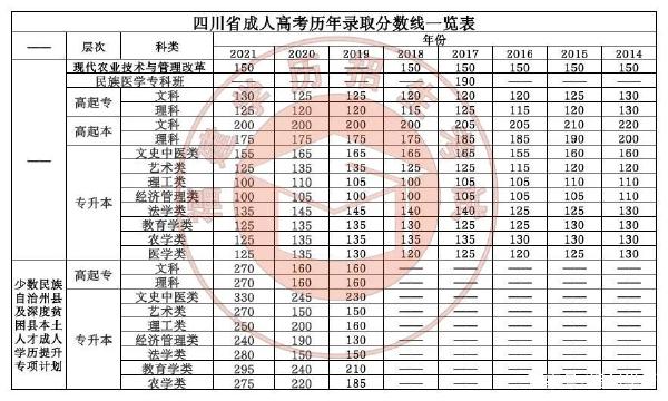 22個省份！2021年成考錄取分數(shù)線公布！-36
