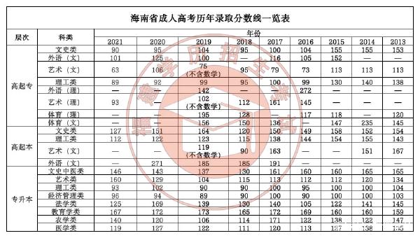 22個省份！2021年成考錄取分數(shù)線公布！-12