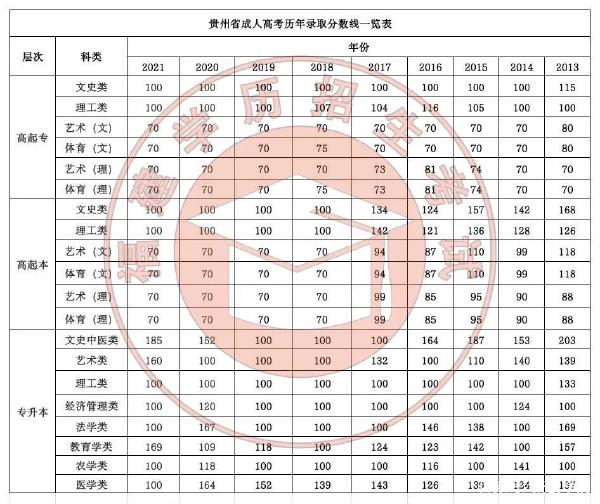 22個省份！2021年成考錄取分數(shù)線公布！-10