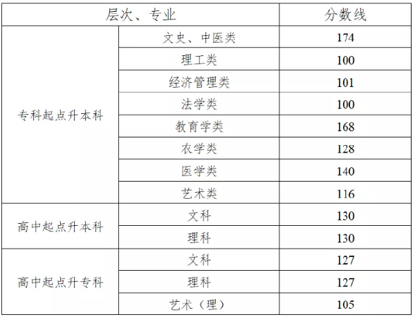 2022年湖南成考錄取分?jǐn)?shù)線匯總！-1