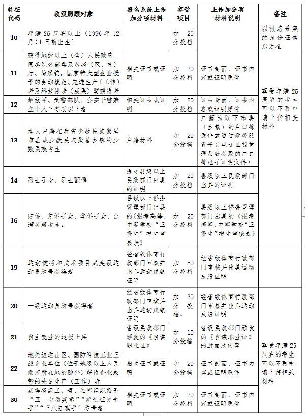 海南省2022年成人高考報考流程是怎樣的？-4