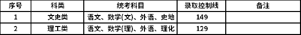 上海2022年成人高考最低錄取分?jǐn)?shù)線(xiàn)-1