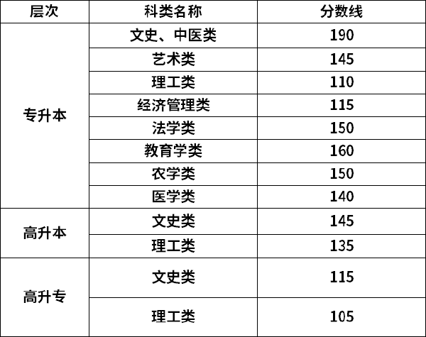 2022年甘肅成考錄取分?jǐn)?shù)線是多少？-1