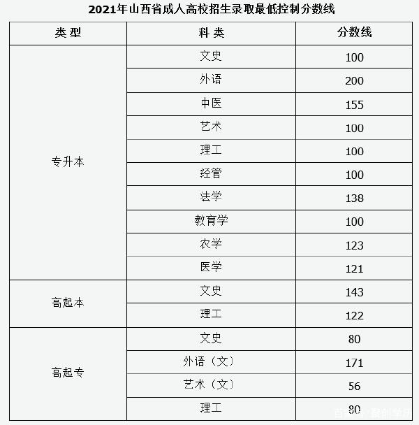 22個省份！2021年成考錄取分數(shù)線公布！-27