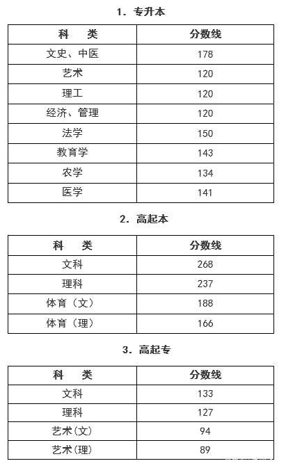 22個省份！2021年成考錄取分數(shù)線公布！-43