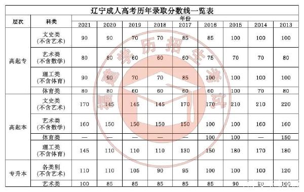 22個省份！2021年成考錄取分數(shù)線公布！-24