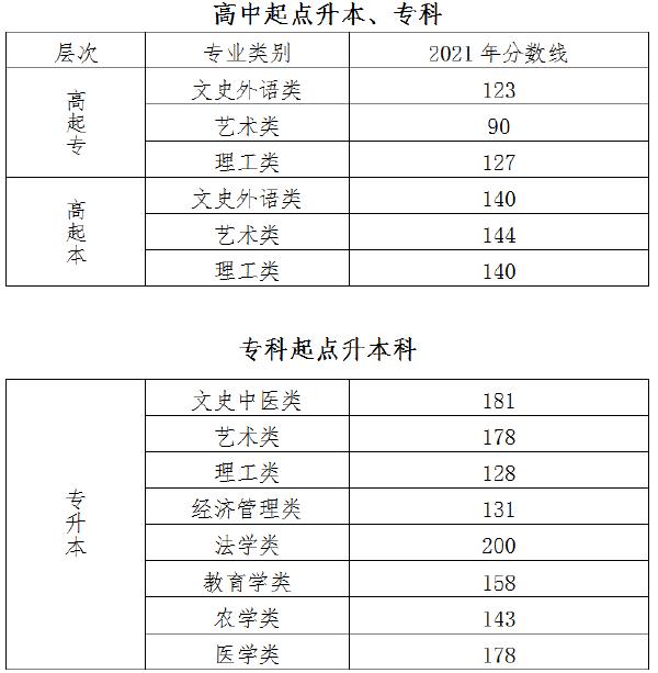 22個省份！2021年成考錄取分數(shù)線公布！-3