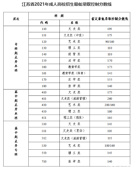 22個省份！2021年成考錄取分數(shù)線公布！-19