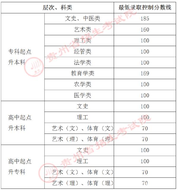 22個省份！2021年成考錄取分數(shù)線公布！-9