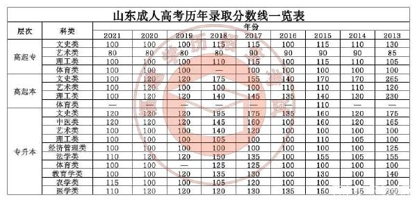 22個省份！2021年成考錄取分數(shù)線公布！-30