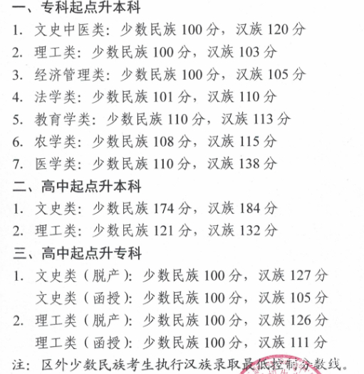 22個省份！2021年成考錄取分數(shù)線公布！-39