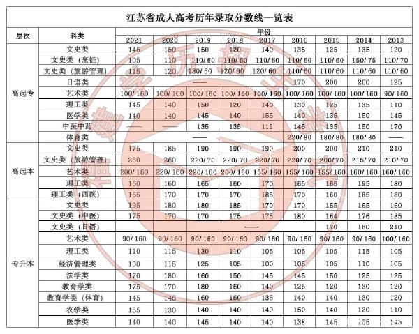 22個省份！2021年成考錄取分數(shù)線公布！-20