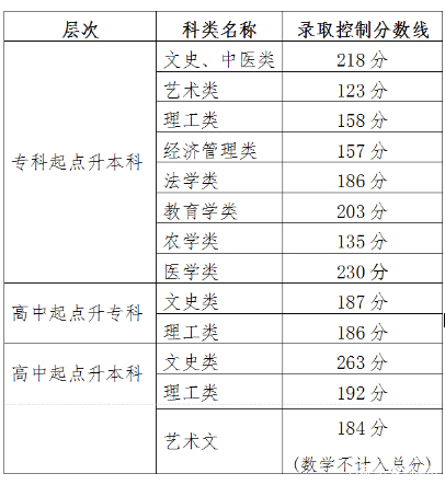 22個省份！2021年成考錄取分數(shù)線公布！-37