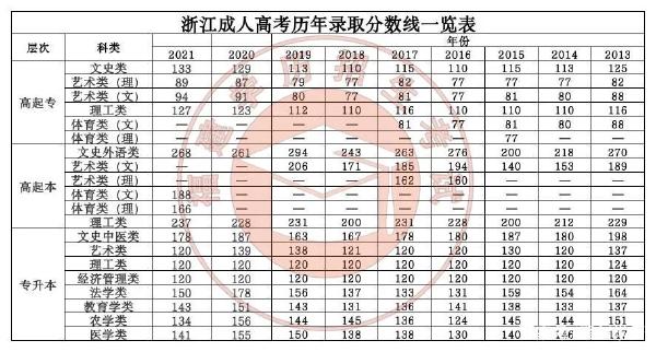 22個省份！2021年成考錄取分數(shù)線公布！-44