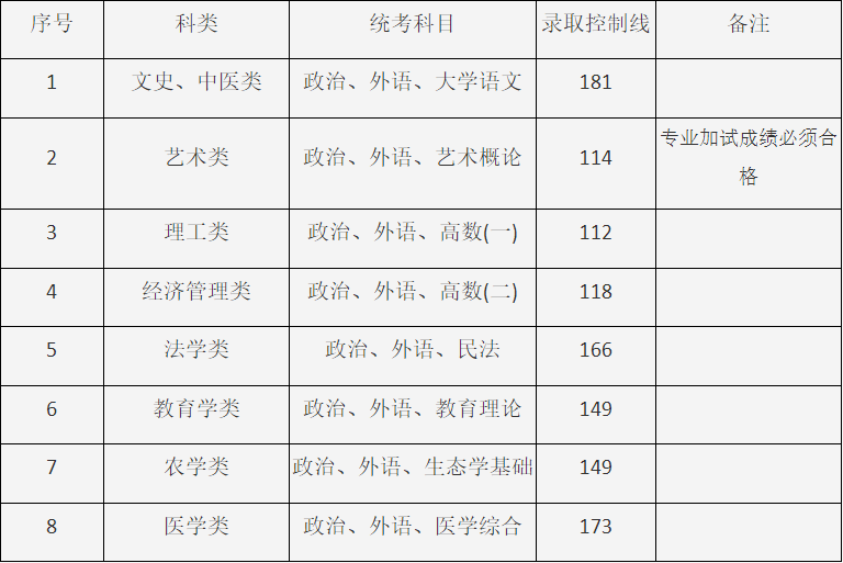 2024年上海市成人高校招生最低錄取控制分數(shù)線