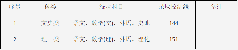 2024年上海市成人高校招生最低錄取控制分數(shù)線