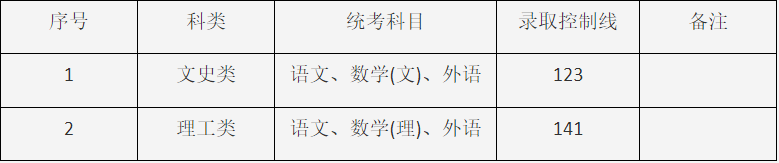 2024年上海市成人高校招生最低錄取控制分數(shù)線