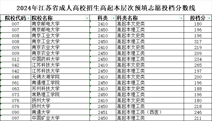 2024年江蘇省成人高校招生高校招生高起本層次預(yù)填志愿投檔分?jǐn)?shù)線 2024年江蘇省成人高校招生高校招生高起本層次預(yù)填志愿投檔分?jǐn)?shù)線